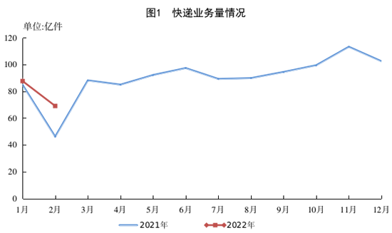 配圖-2月全國快遞服務企業業務量完成69.1億件.png