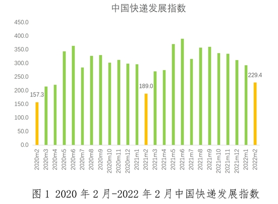 配圖-2月中國快遞發展指數為229.4.png