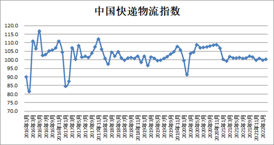 配圖-2月份中國快遞物流指數為100.4%.png